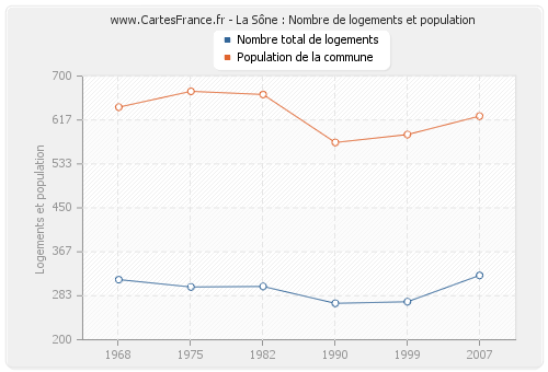 La Sône : Nombre de logements et population